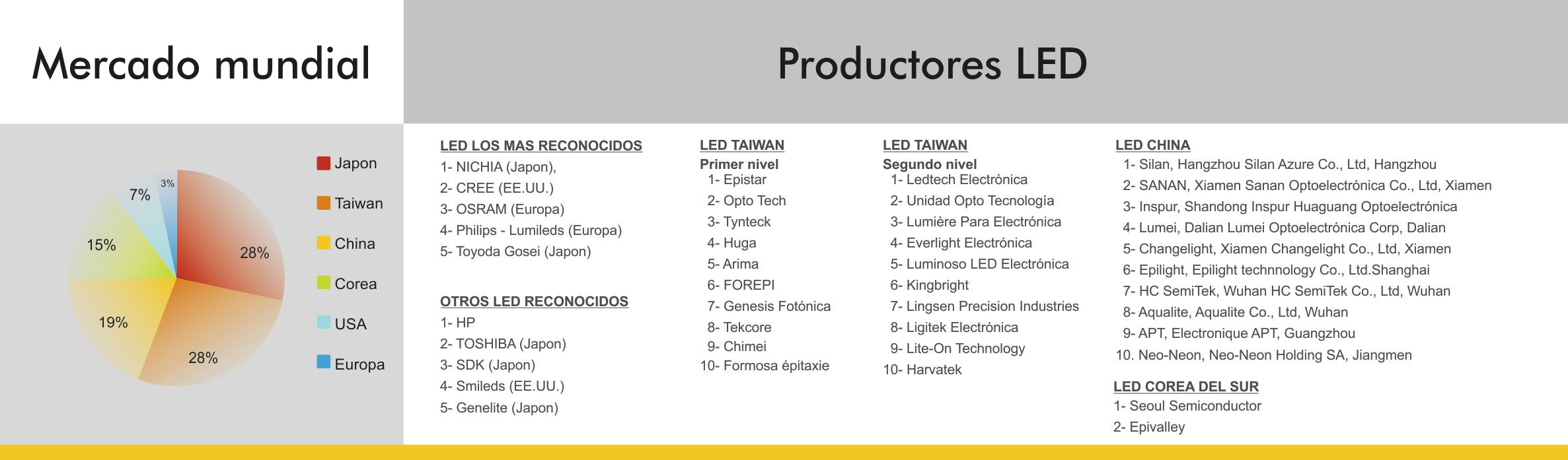 Led figures and numbers